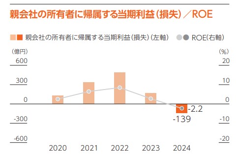 リクシル　当期純損益 / ROE