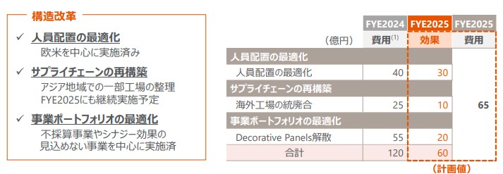 リクシル　構造改革