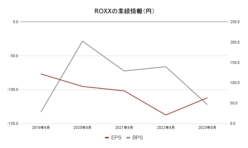 ROXX業績データ