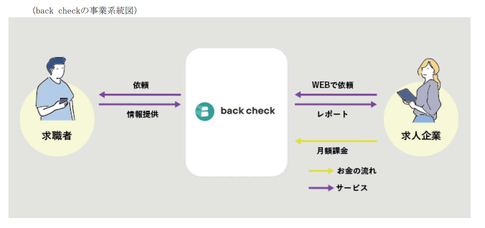 back check事業系統図