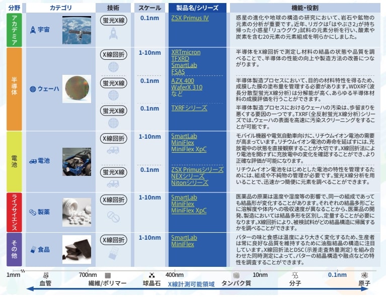 リガク・ホールディングスの製品一覧