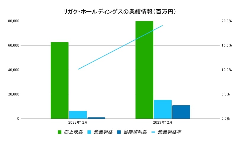 リガク・ホールディングス　業績データ