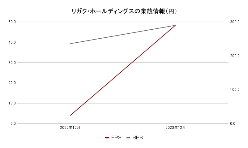 リガク・ホールディングス　業績データ