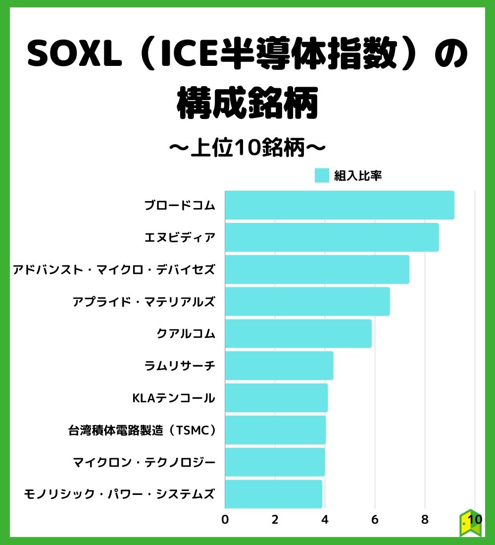 SOXL（ICE半導体指数）の構成銘柄　見出し画像