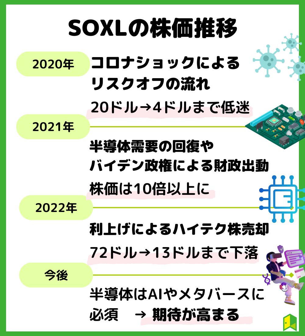 SOXLの株価推移　見出し画像