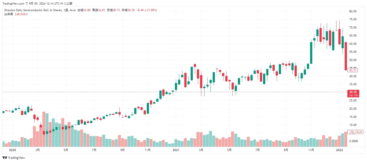 SOXL 2020-2021年の株価推移