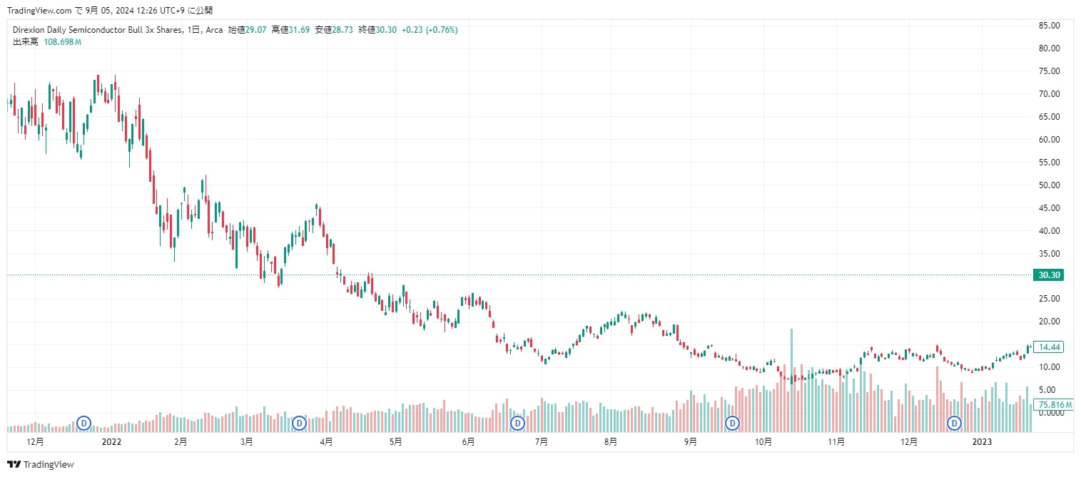 SOXL 2022年の株価推移