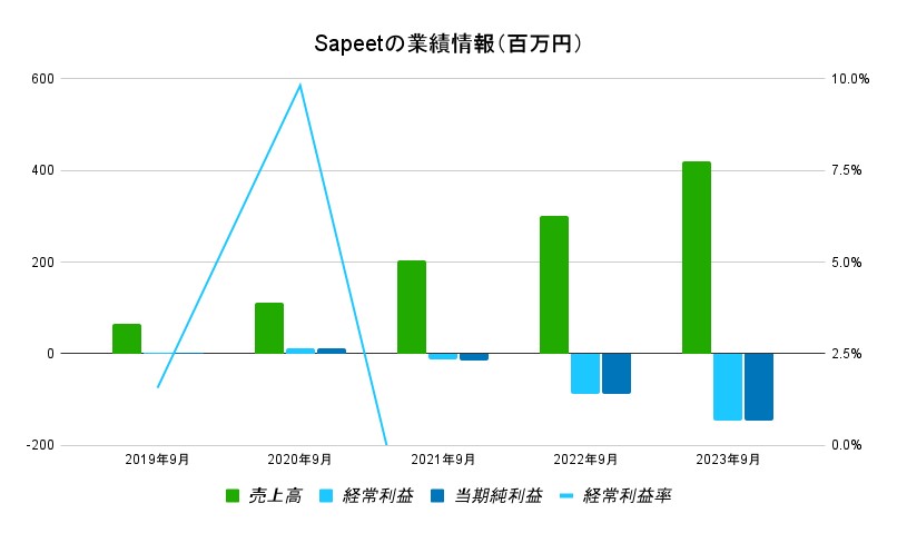 Sapeetの業績情報1