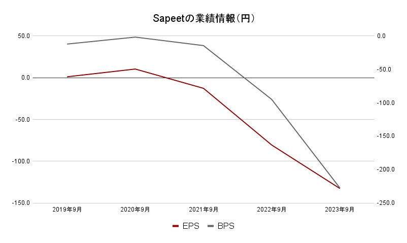 Sapeetの業績情報2