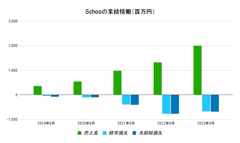 Schoo業績データ