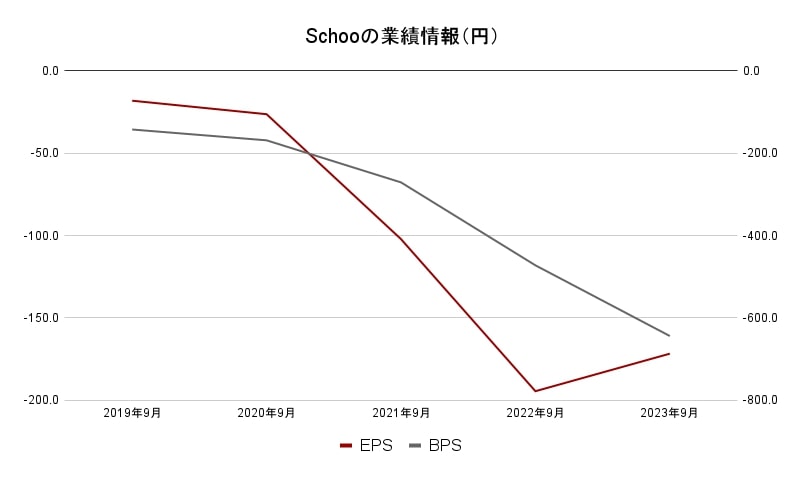 Schoo業績データ