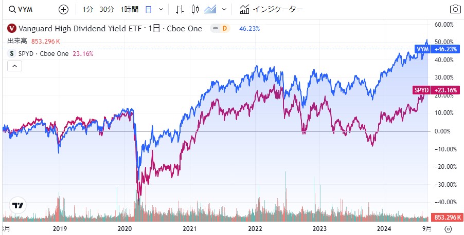 VYMとSPYDの比較チャート