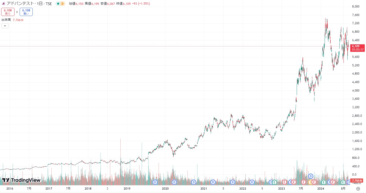 アドバンテスト株価チャート