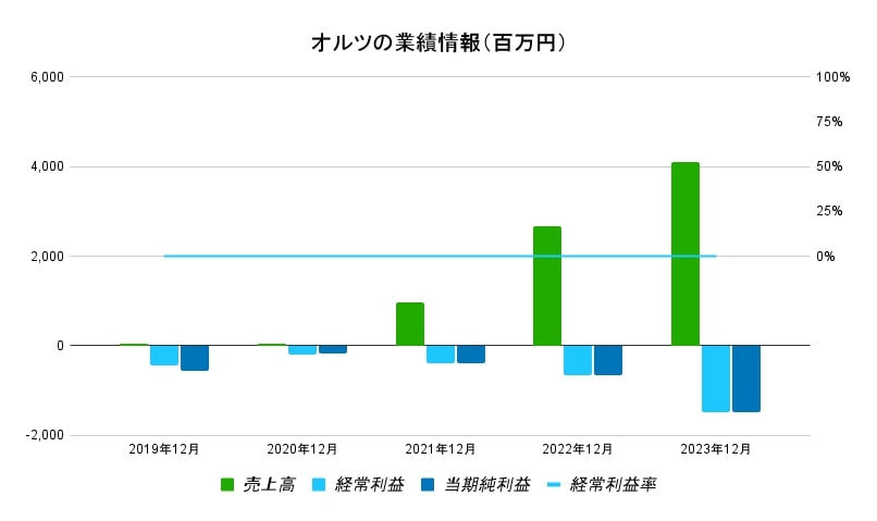 オルツ業績データ