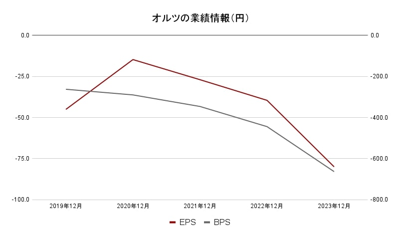 オルツ業績データ