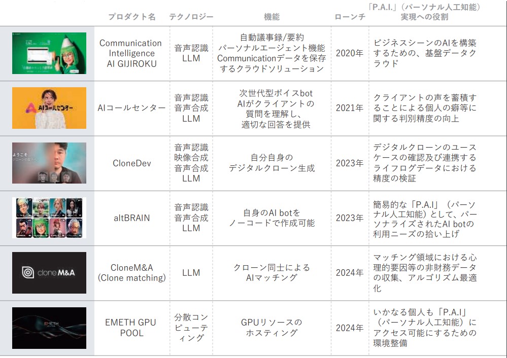 オルツ　IPO 事業内容