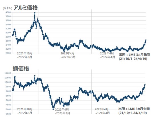 アルミと銅の価格推移