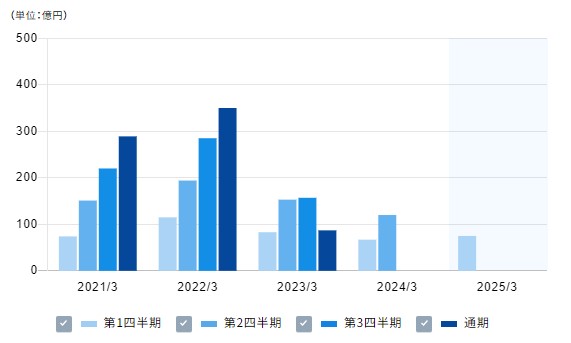 あおぞら銀行　業績　推移