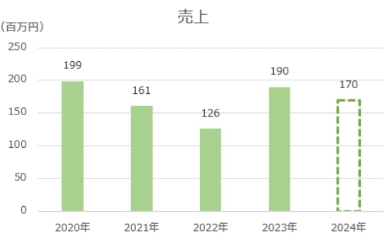 セルシード 売上