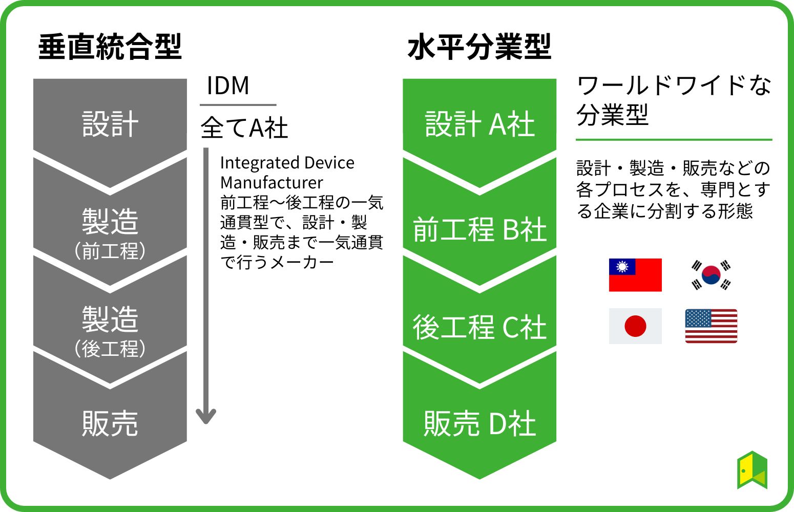 垂直統合型と水平分業型