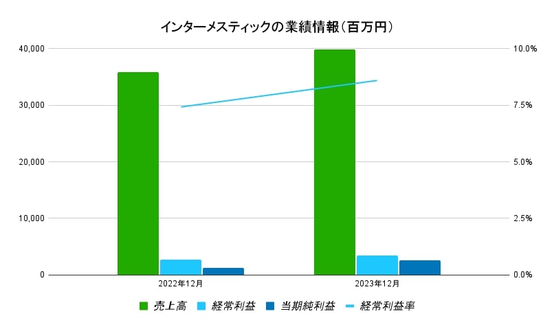 インターメスティック業績データ（百万円）