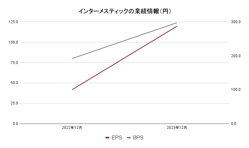 インターメスティック業績データ（円）