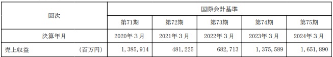 JAL 有価証券報告書