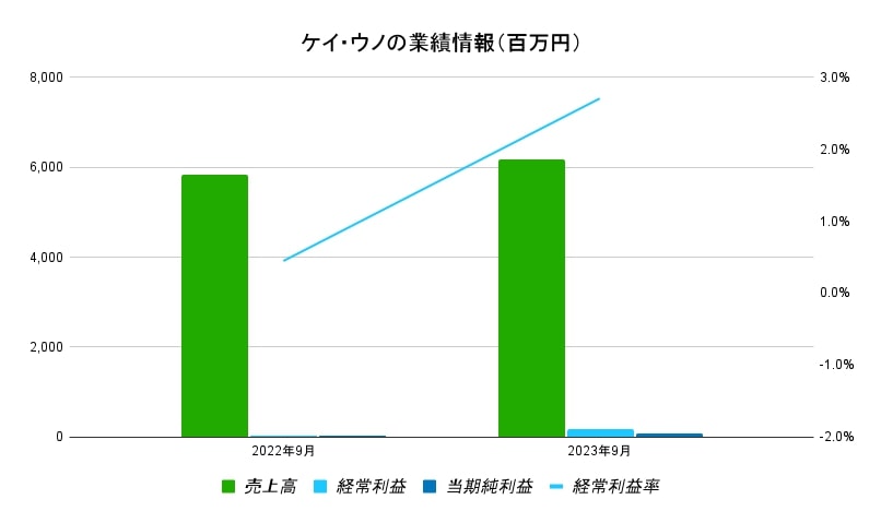 ケイ・ウノ業績情報（百万円）