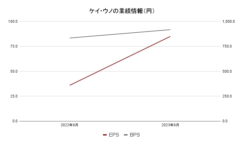 ケイ・ウノ業績情報（円）