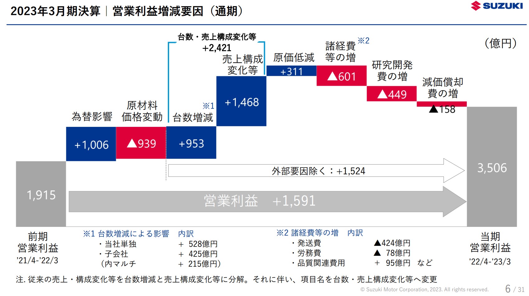 増益構成比画像