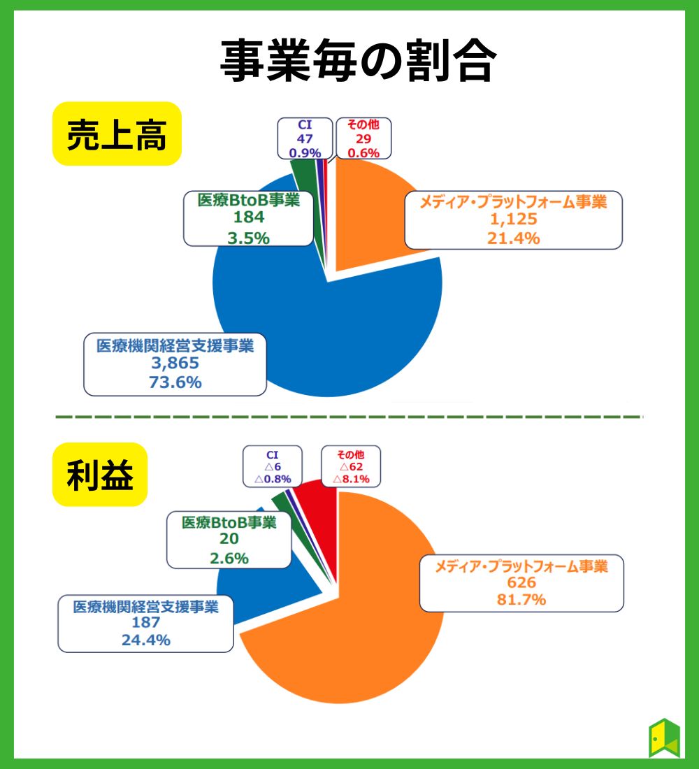 事業内訳