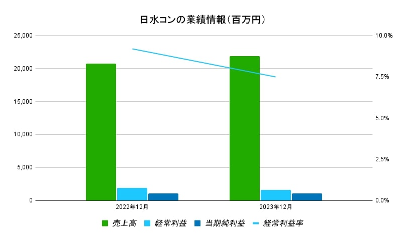 日水コン業績データ1