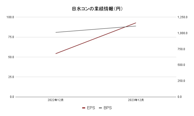 日水コン業績データ2