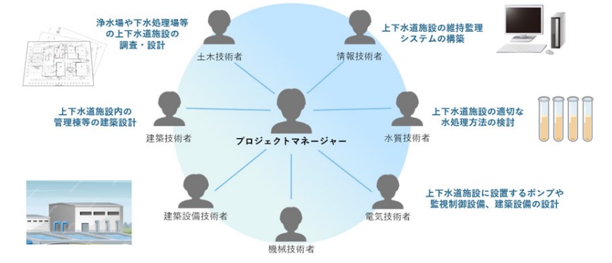 日水コン事業