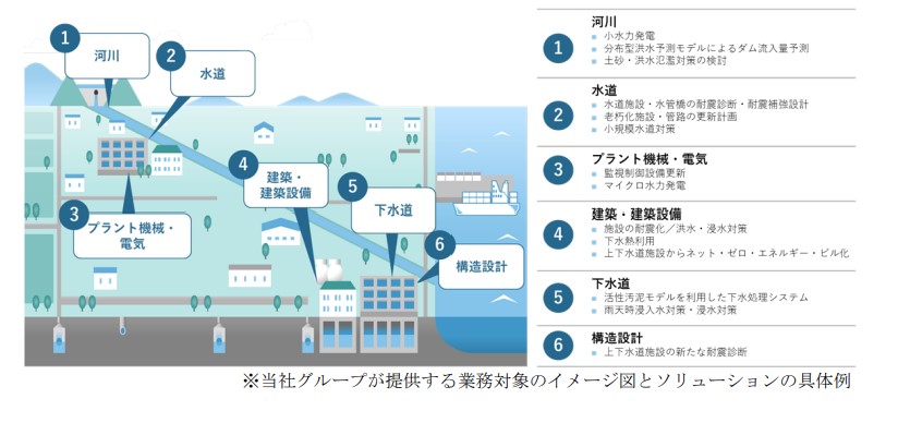 日水コン事業