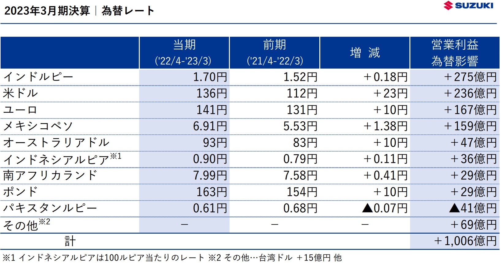 スズキの為替による増益の内訳画像