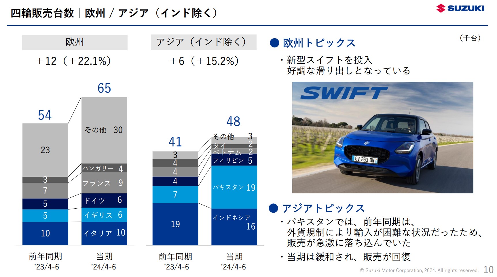 25年第一四半期四輪売り上げ内訳画像