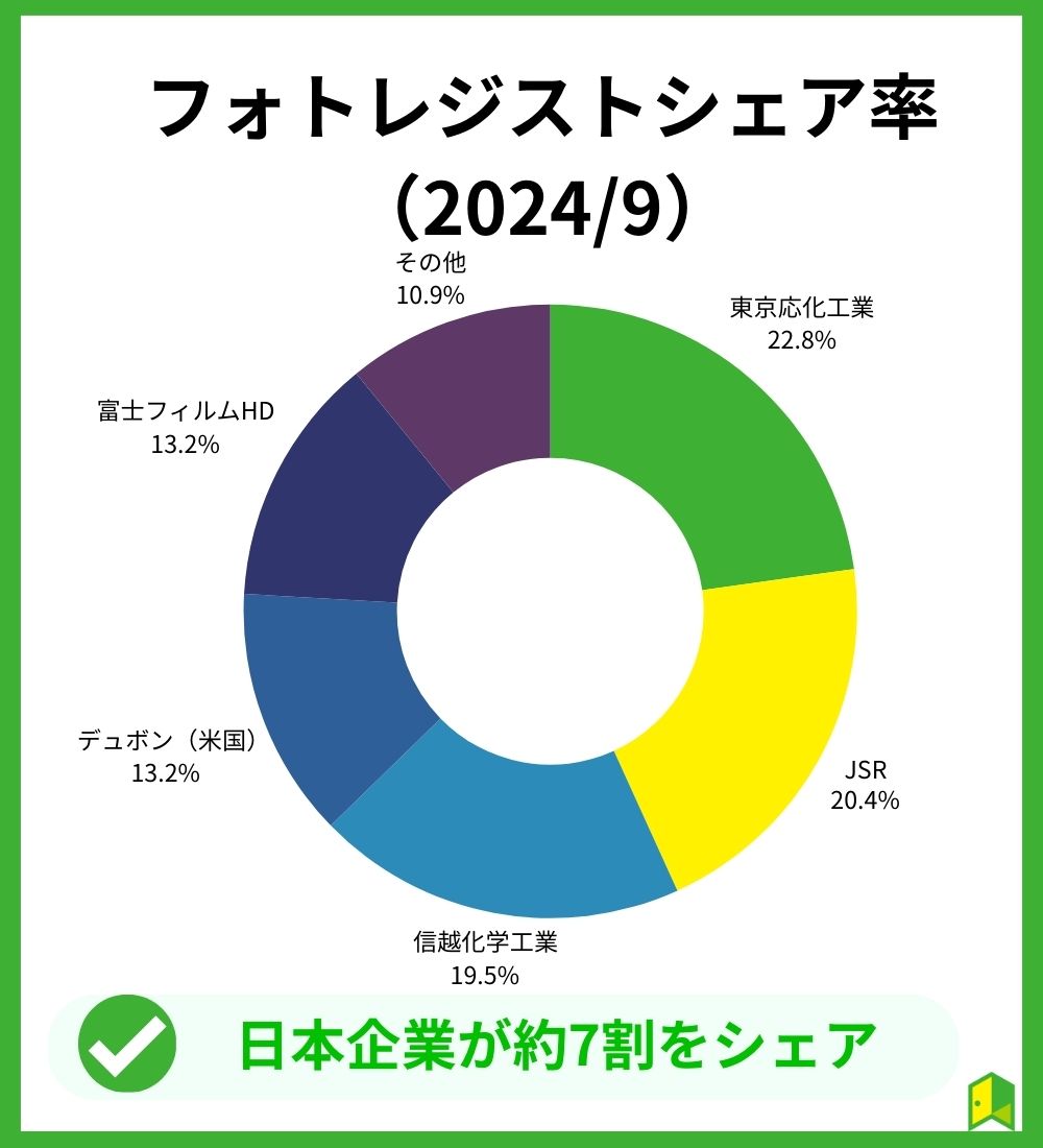 フォトレジスト市場シェア率