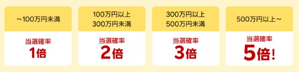 合計入庫金額に応じて当選確率アップ