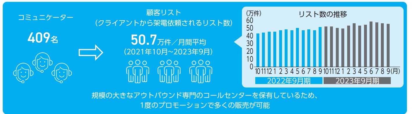 リプライオリティのD2C事業部ビジネスモデル