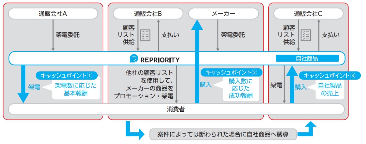 D2C事業部のキャッシュポイント