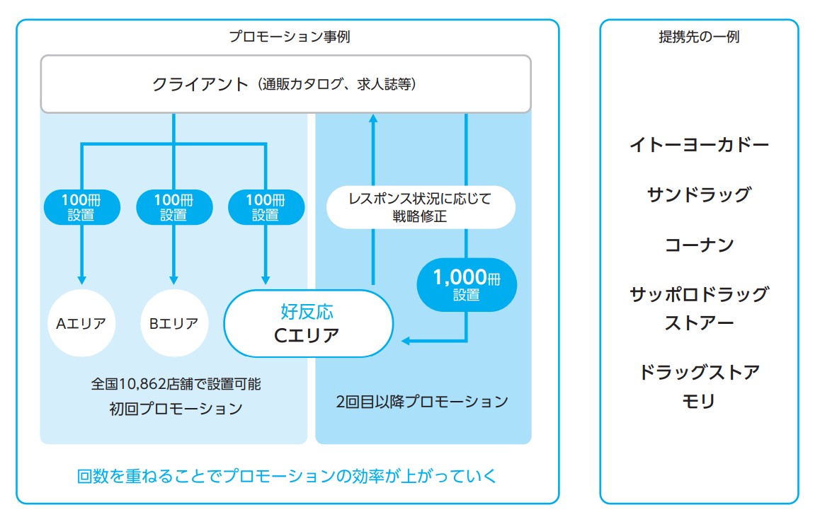 リテールメディア事業部のチャネル活用