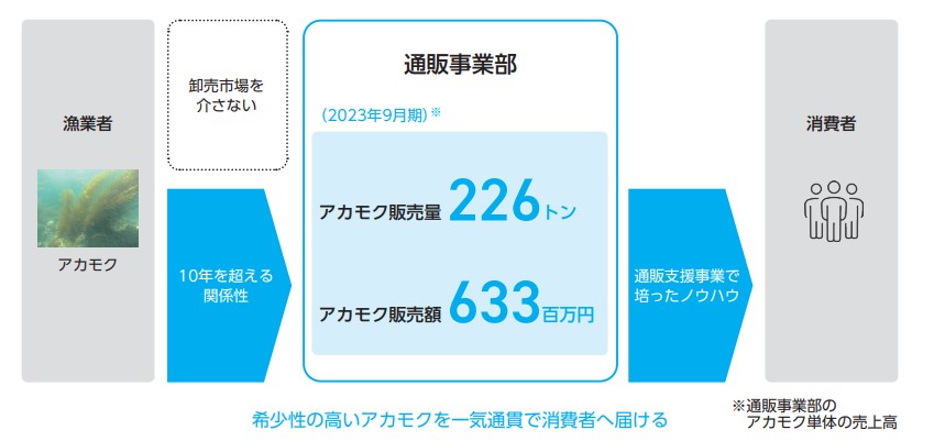 リプライオリティの通販事業