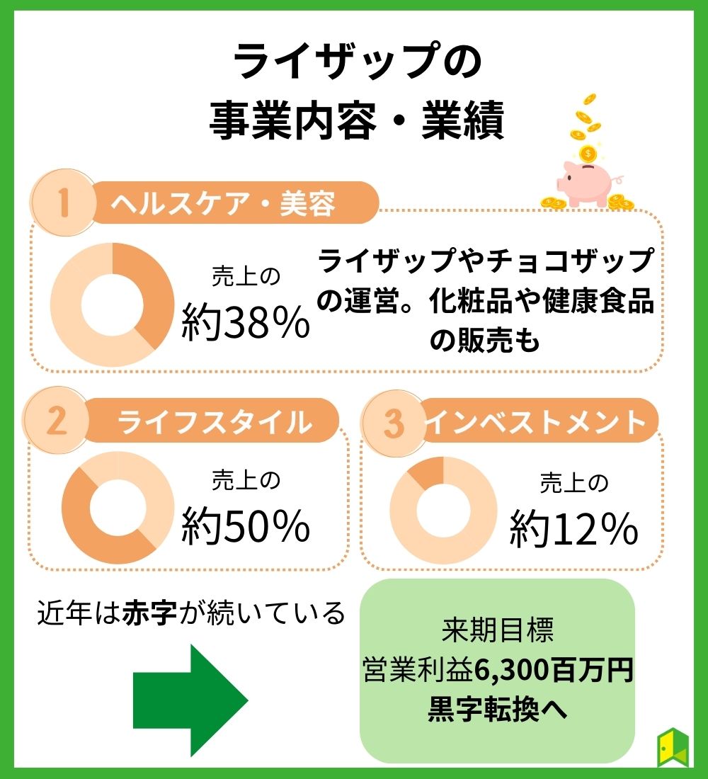 ライザップ　株　危険　業績