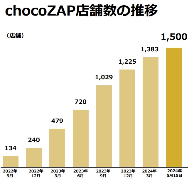 ライザップ　株　危険