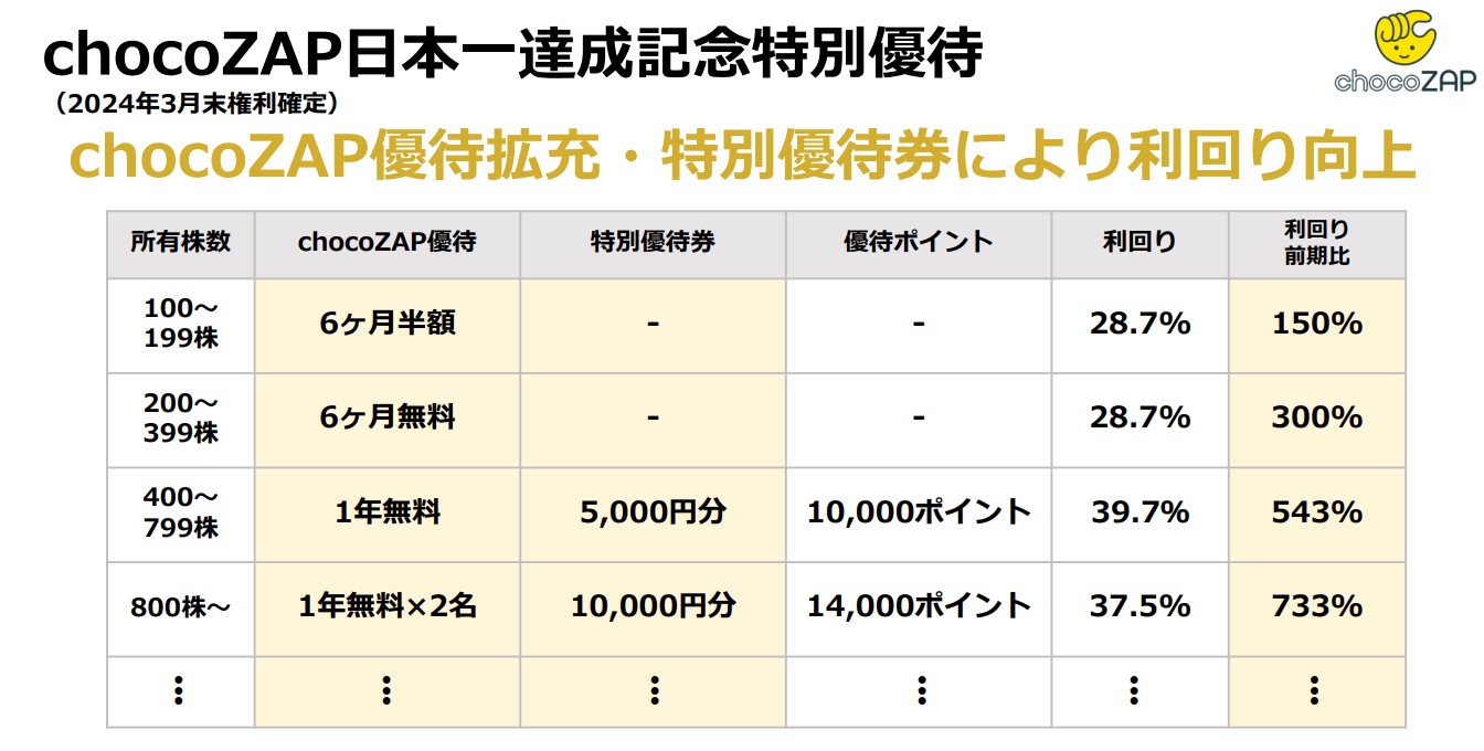 ライザップ　株　危険