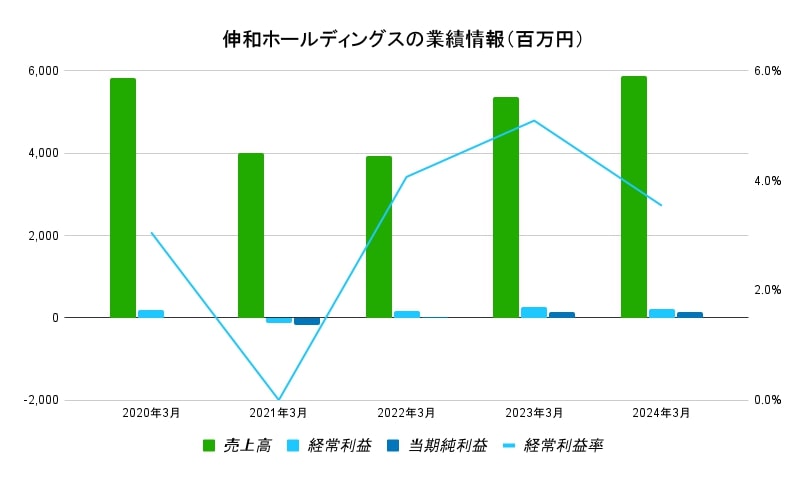 伸和ホールディングス 業績データ