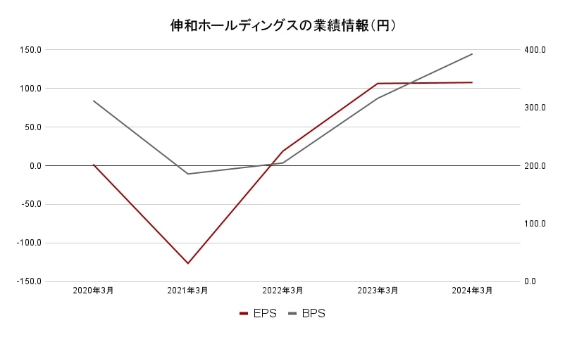 伸和ホールディングス 業績データ