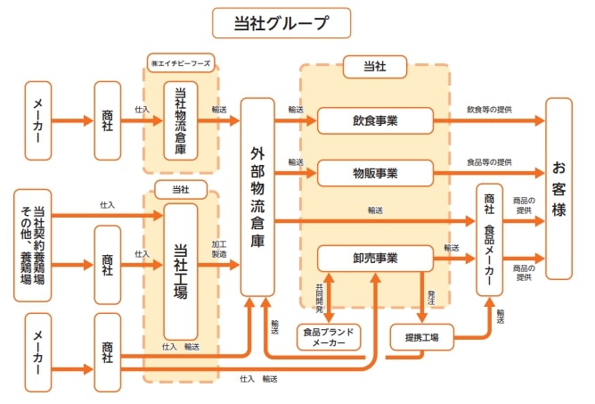 伸和ホールディングス 事業系統図