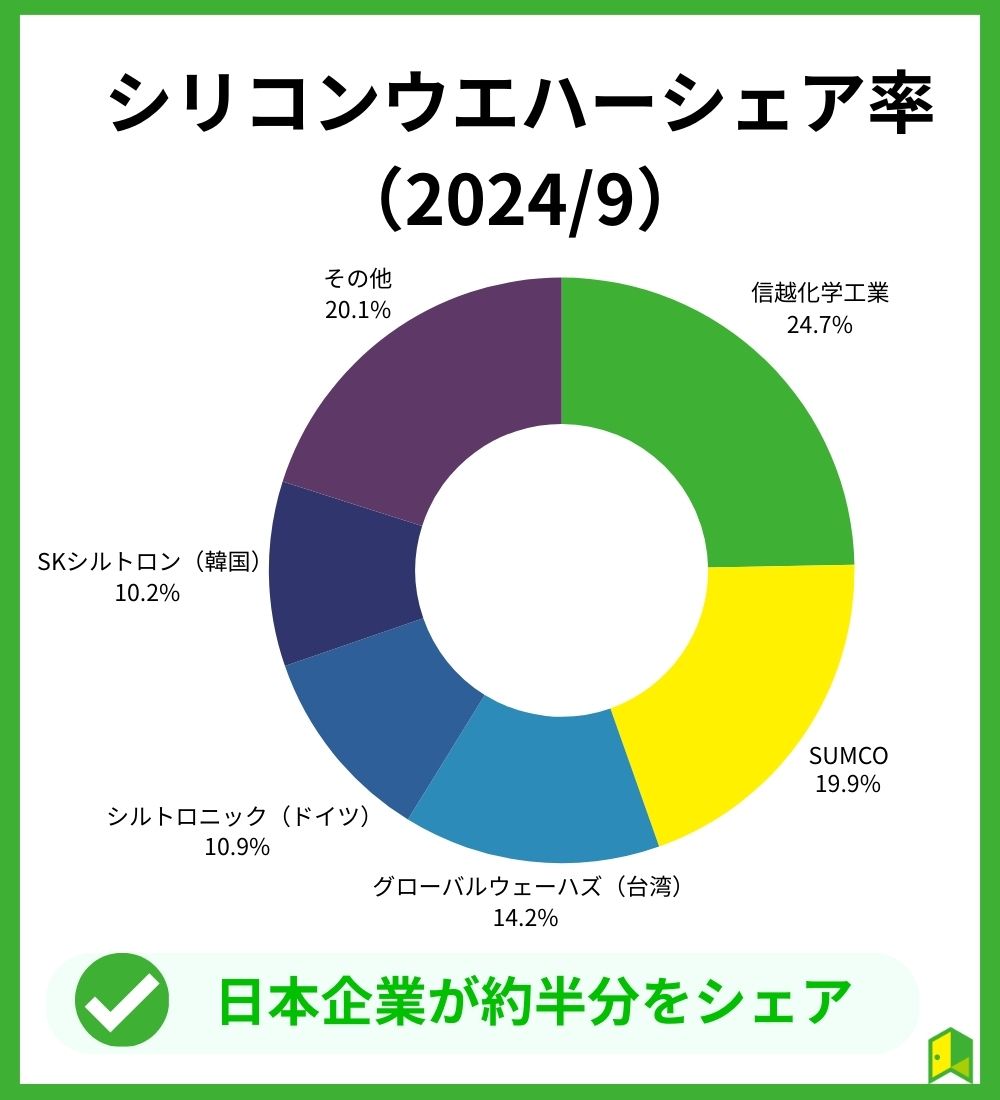 シリコンウエハーシェア率